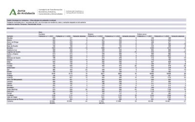 La comarca de Guadix consolida en 2021 una población cercana a los 45.000 habitantes con una variación mínima con respecto a 2020.